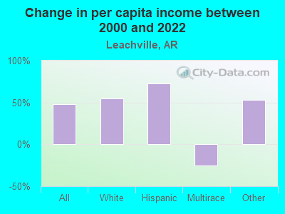 Change in per capita income between 2000 and 2022