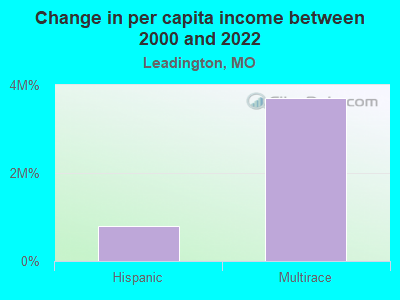 Change in per capita income between 2000 and 2022