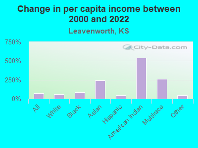 Change in per capita income between 2000 and 2022