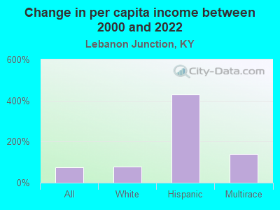 Change in per capita income between 2000 and 2022