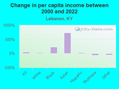 Change in per capita income between 2000 and 2022