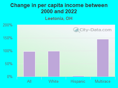 Change in per capita income between 2000 and 2022