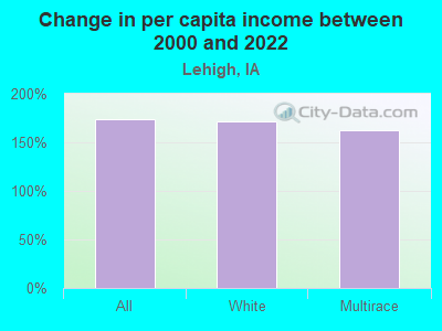 Change in per capita income between 2000 and 2022