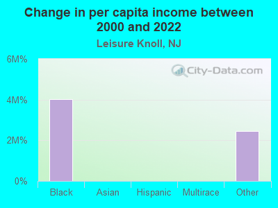 Change in per capita income between 2000 and 2022