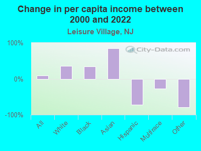 Change in per capita income between 2000 and 2022