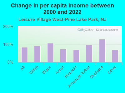 Change in per capita income between 2000 and 2022