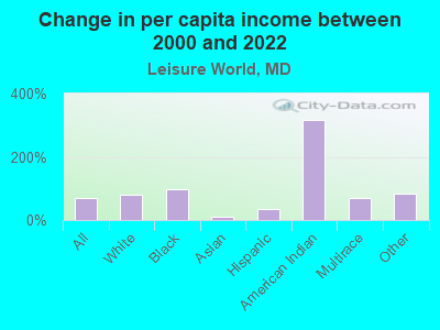 Change in per capita income between 2000 and 2022