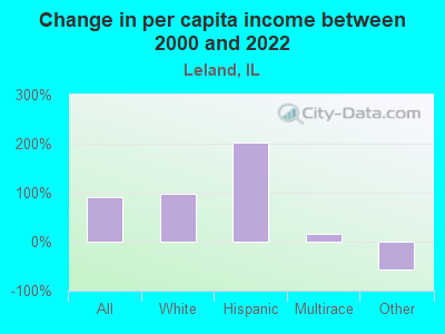 Change in per capita income between 2000 and 2022