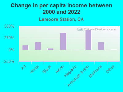 Change in per capita income between 2000 and 2022