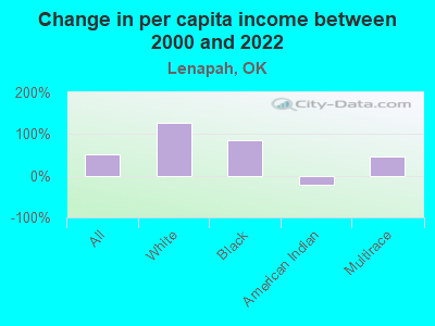 Change in per capita income between 2000 and 2022