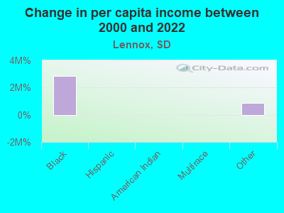 Change in per capita income between 2000 and 2022