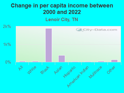 Change in per capita income between 2000 and 2022