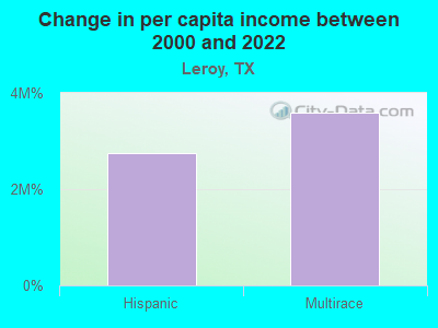 Change in per capita income between 2000 and 2022