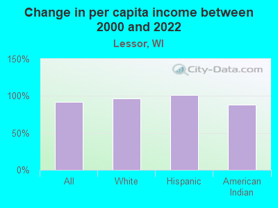 Change in per capita income between 2000 and 2022