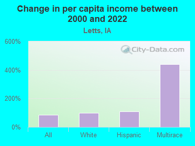 Change in per capita income between 2000 and 2022