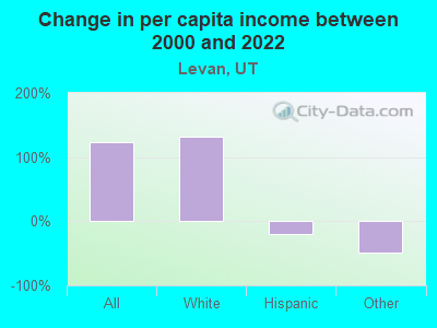 Change in per capita income between 2000 and 2022