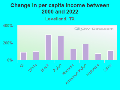 Change in per capita income between 2000 and 2022