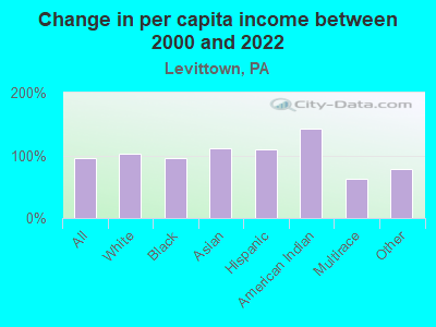 Change in per capita income between 2000 and 2022