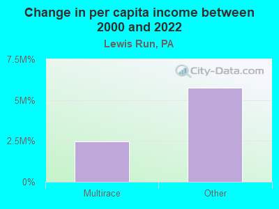 Change in per capita income between 2000 and 2022