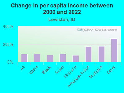 Change in per capita income between 2000 and 2022