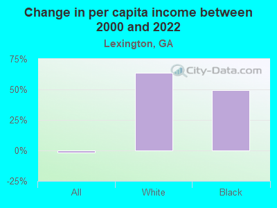 Change in per capita income between 2000 and 2022