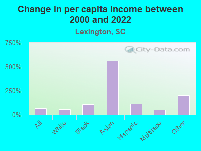 Change in per capita income between 2000 and 2022