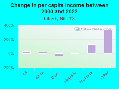 Change in per capita income between 2000 and 2022