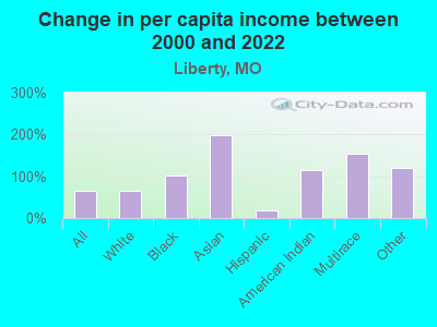 Change in per capita income between 2000 and 2022