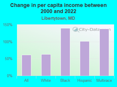 Change in per capita income between 2000 and 2022