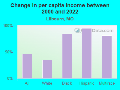 Change in per capita income between 2000 and 2022