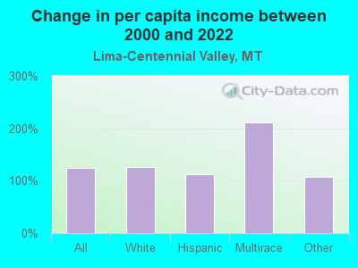 Change in per capita income between 2000 and 2022