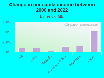 Change in per capita income between 2000 and 2022