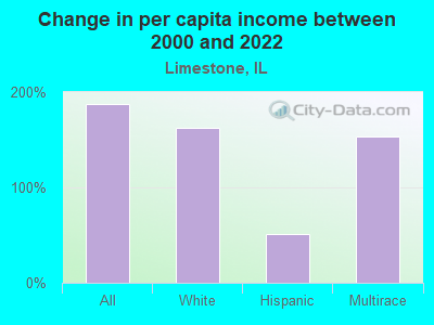 Change in per capita income between 2000 and 2022