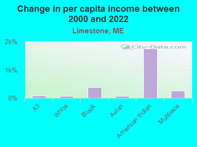 Change in per capita income between 2000 and 2022