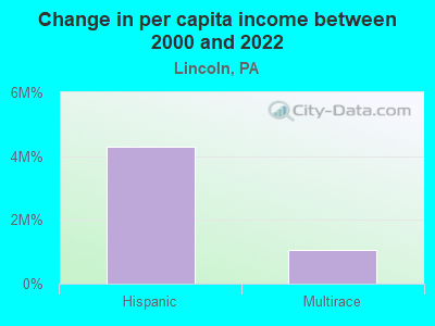 Change in per capita income between 2000 and 2022