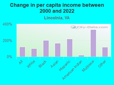 Change in per capita income between 2000 and 2022