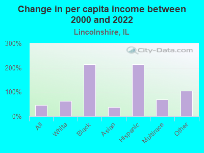 Change in per capita income between 2000 and 2022