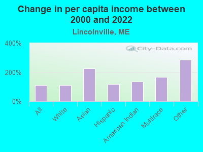 Change in per capita income between 2000 and 2022