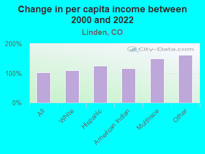 Change in per capita income between 2000 and 2022