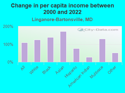 Change in per capita income between 2000 and 2022