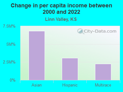 Change in per capita income between 2000 and 2022