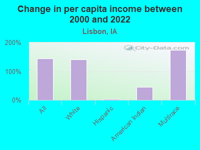 Change in per capita income between 2000 and 2022