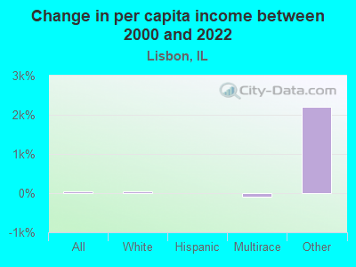 Change in per capita income between 2000 and 2022