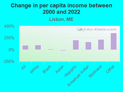 Change in per capita income between 2000 and 2022