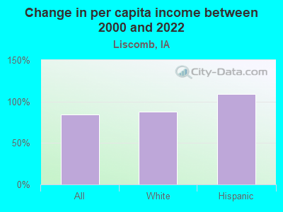 Change in per capita income between 2000 and 2022