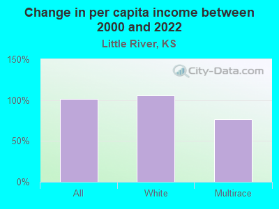 Change in per capita income between 2000 and 2022