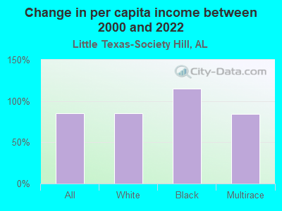 Change in per capita income between 2000 and 2022