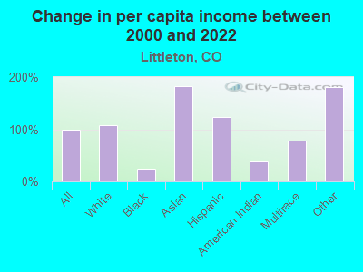 Change in per capita income between 2000 and 2022