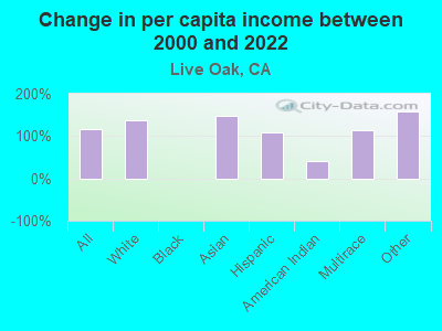 Change in per capita income between 2000 and 2022