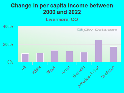 Change in per capita income between 2000 and 2022